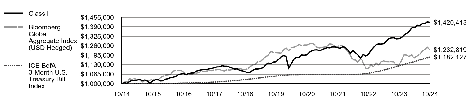 Growth of 10K Chart