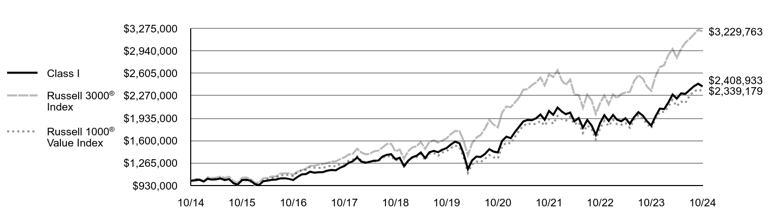 Growth of 10K Chart