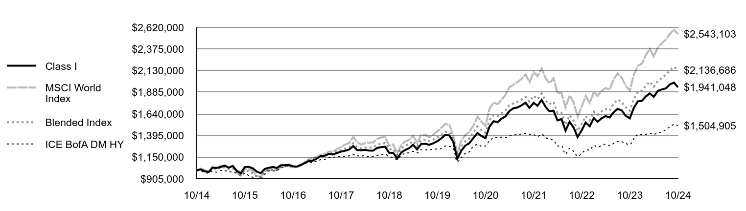 Growth of 10K Chart