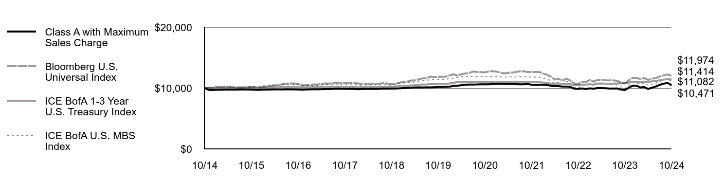 Growth of 10K Chart