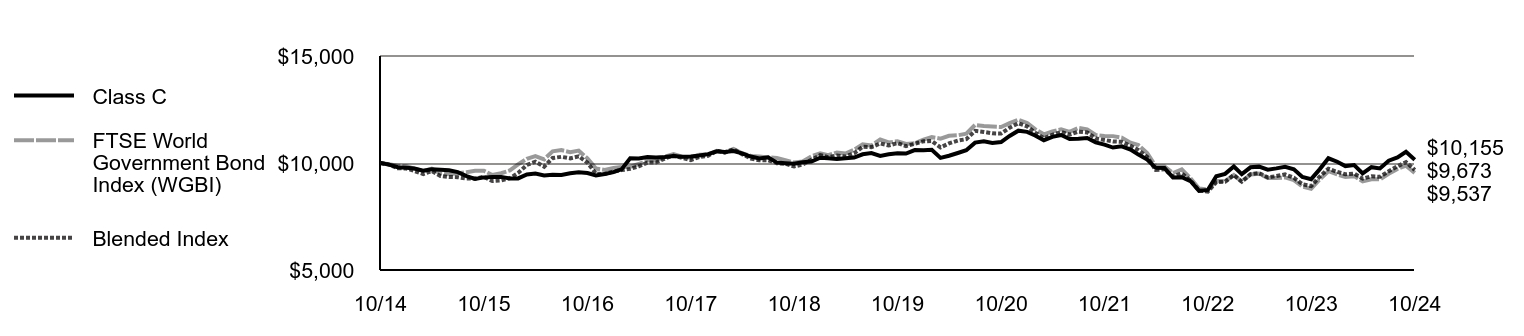 Growth of 10K Chart