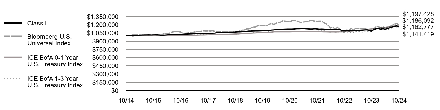 Growth of 10K Chart