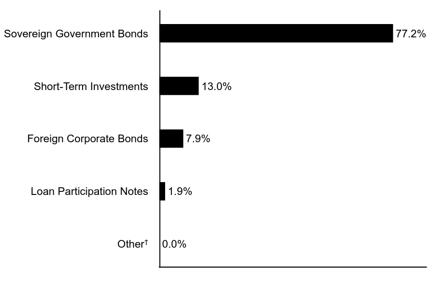 Group By Asset Type Chart