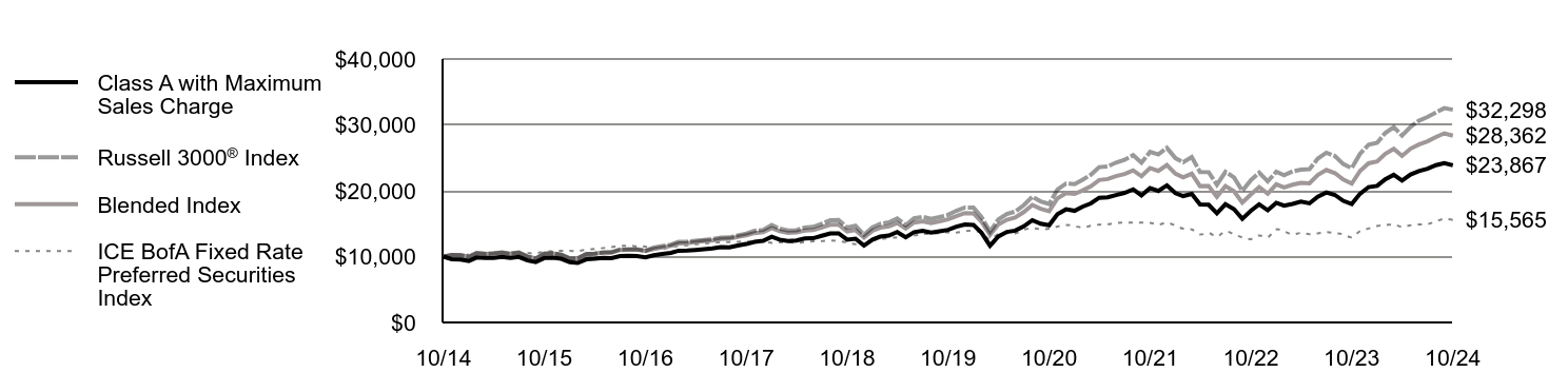 Growth of 10K Chart