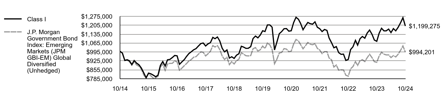 Growth of 10K Chart