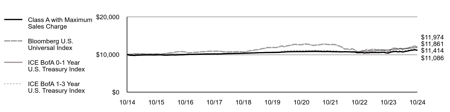 Growth of 10K Chart