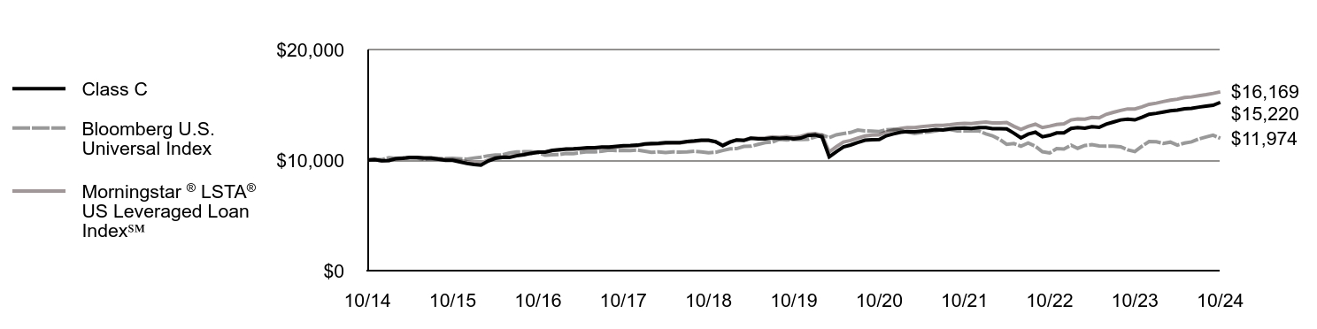 Growth of 10K Chart