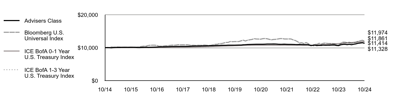 Growth of 10K Chart