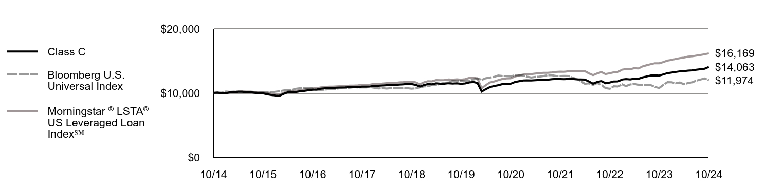 Growth of 10K Chart