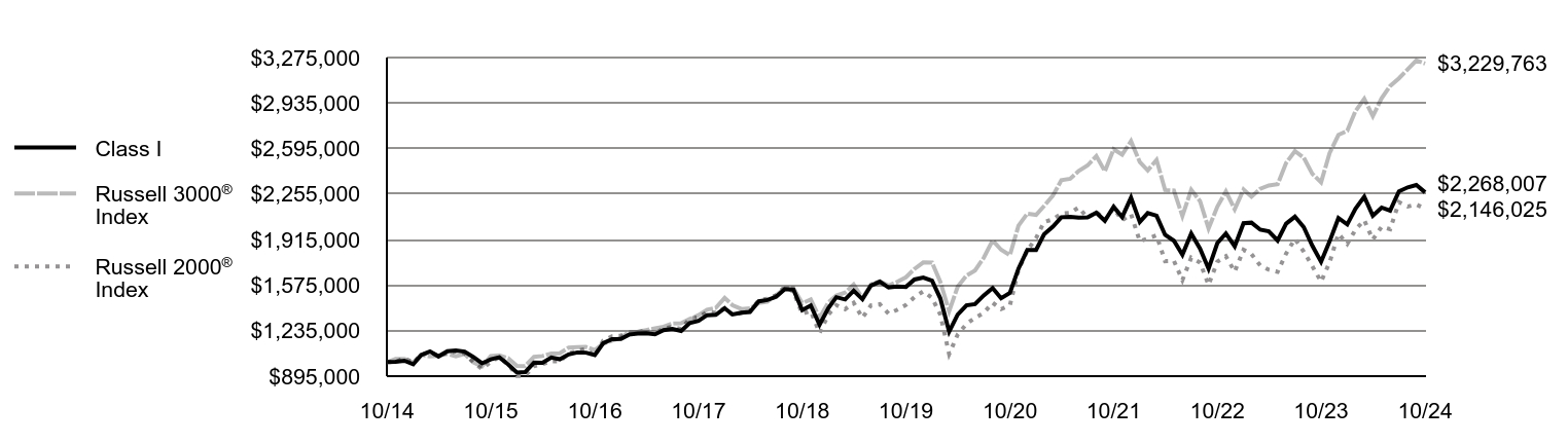 Growth of 10K Chart