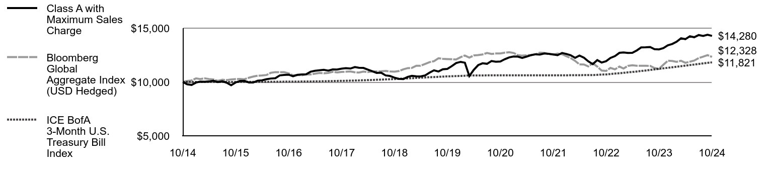 Growth of 10K Chart