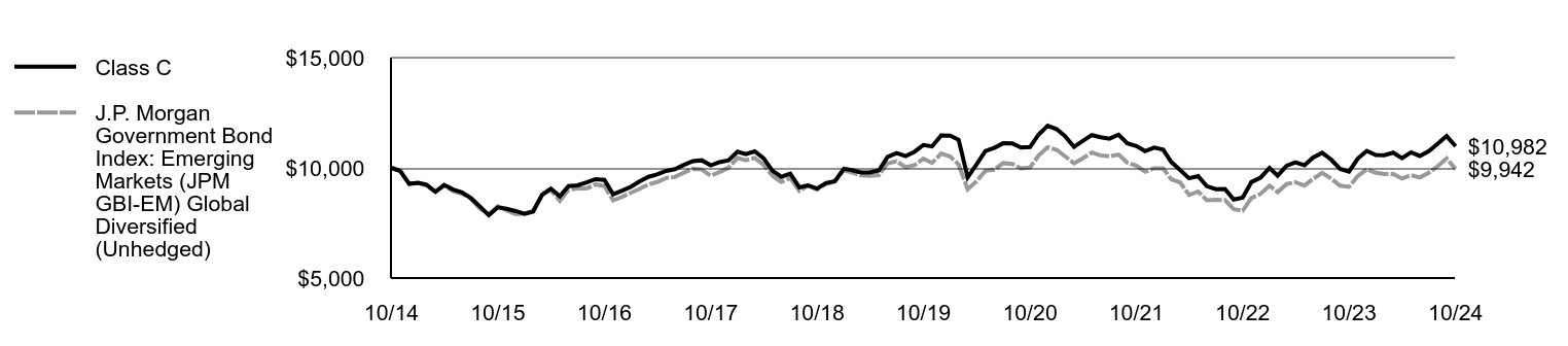 Growth of 10K Chart