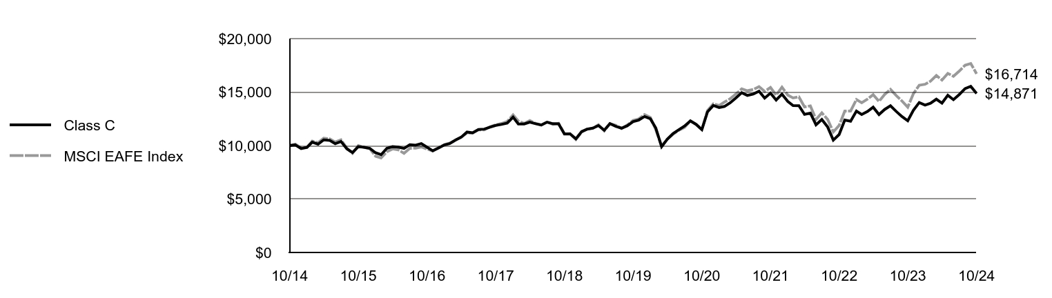 Growth of 10K Chart