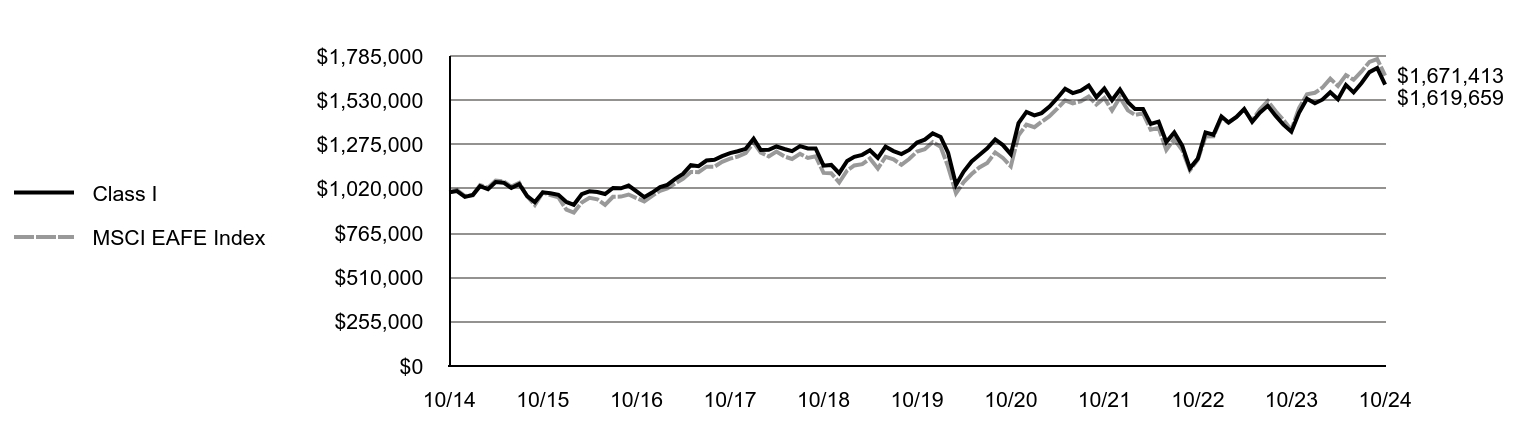 Growth of 10K Chart