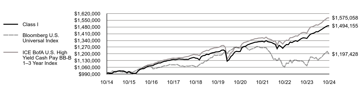 Growth of 10K Chart