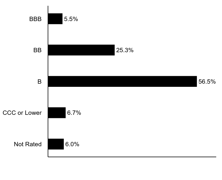 Group By Asset Type Chart