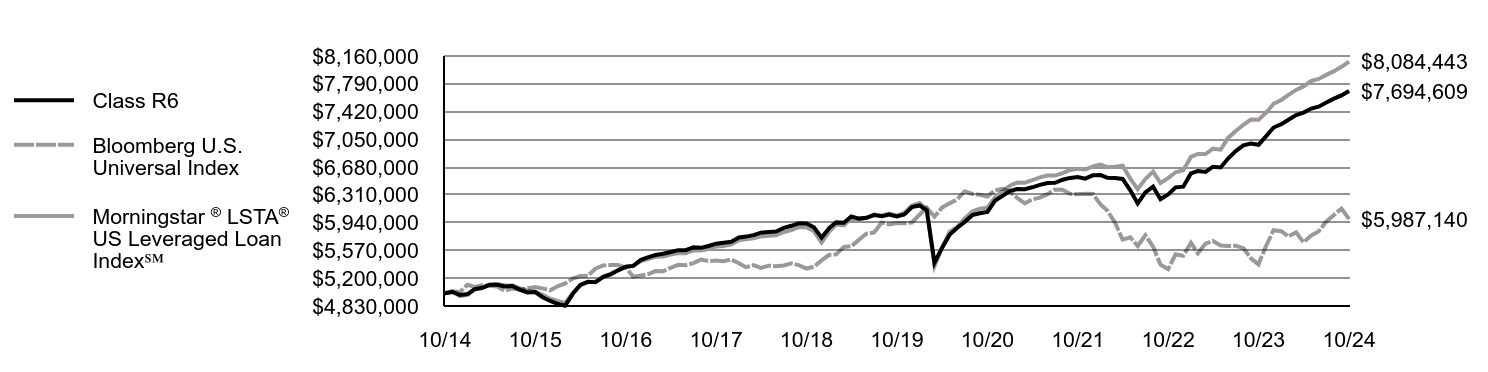 Growth of 10K Chart