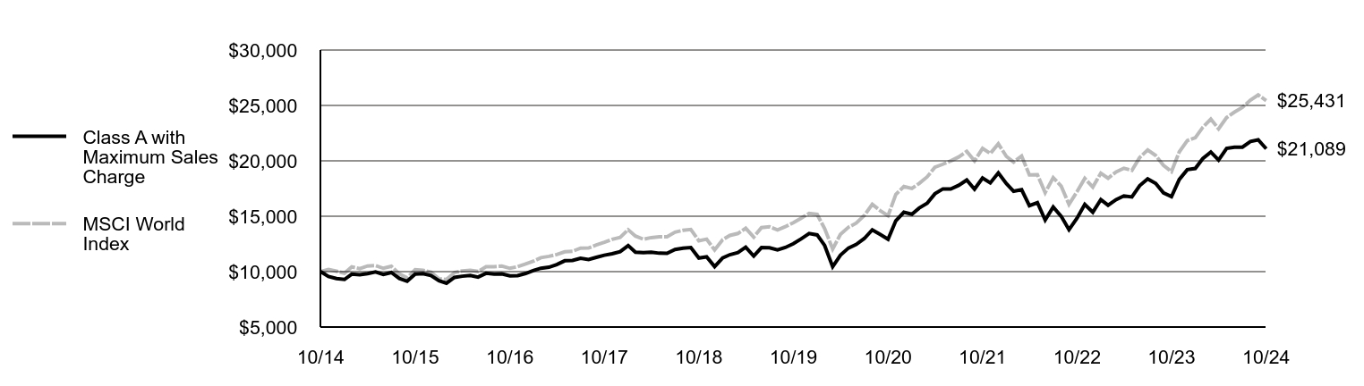 Growth of 10K Chart