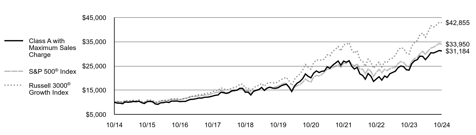 Growth of 10K Chart