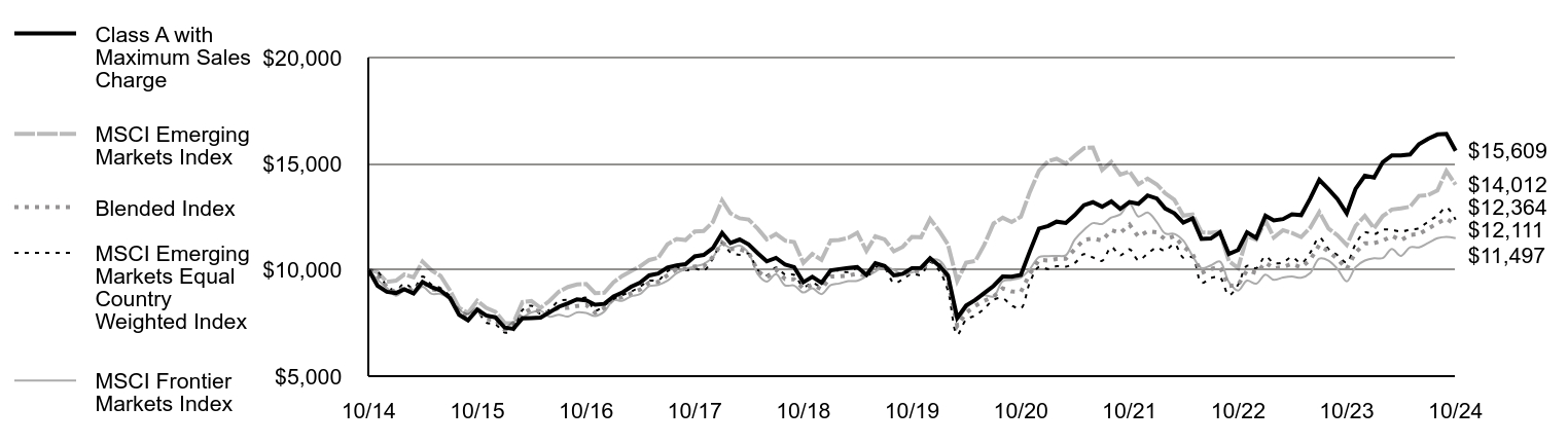 Growth of 10K Chart