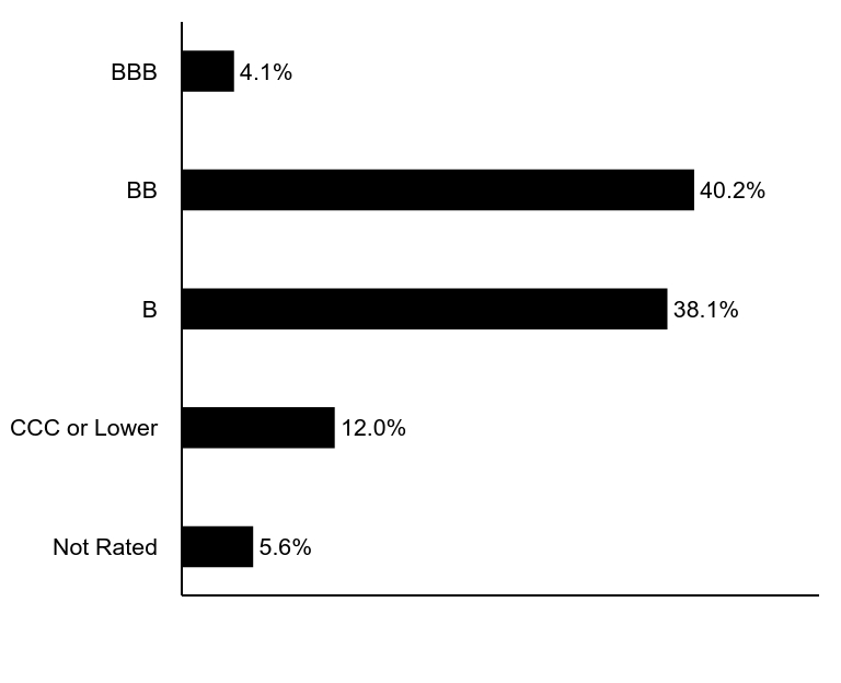 Group By Asset Type Chart