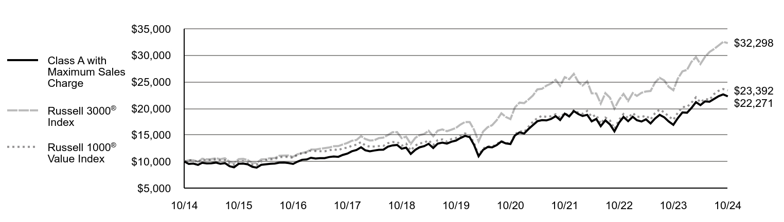 Growth of 10K Chart