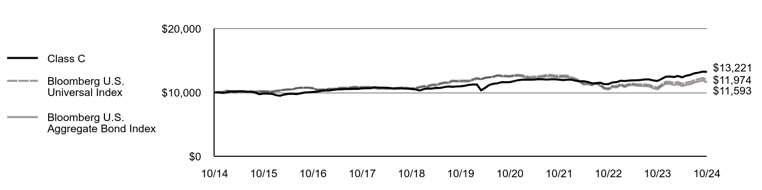 Growth of 10K Chart