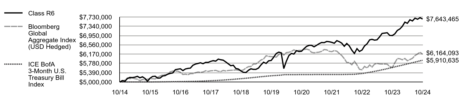 Growth of 10K Chart