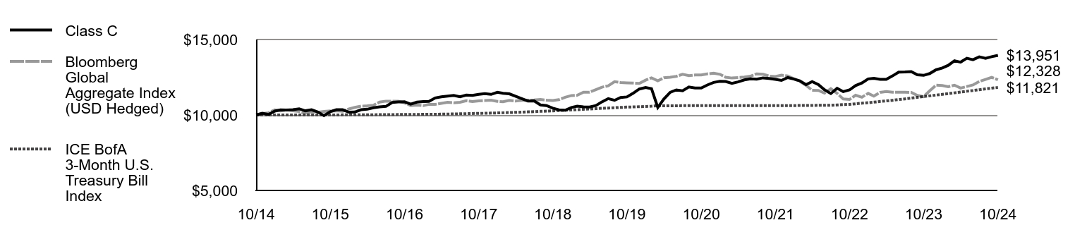 Growth of 10K Chart