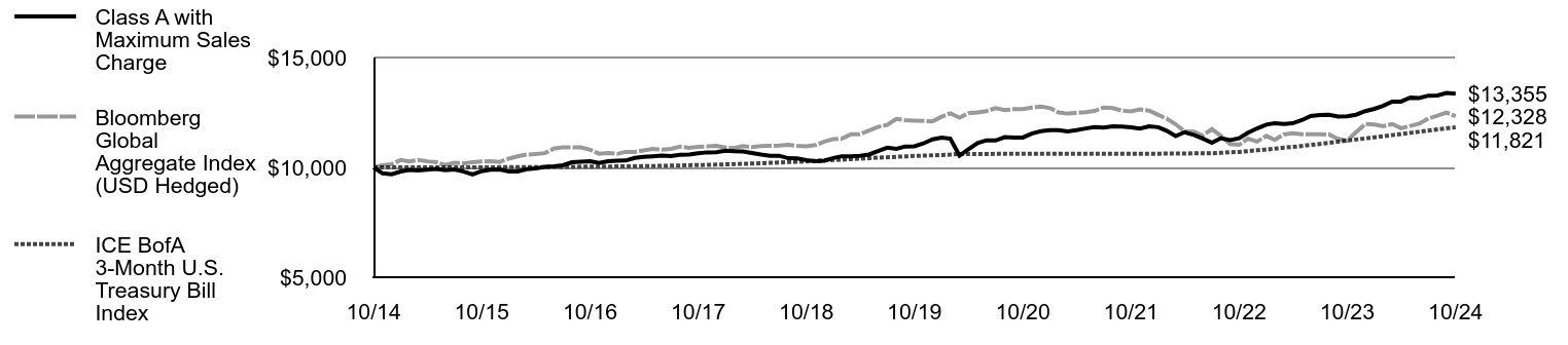 Growth of 10K Chart