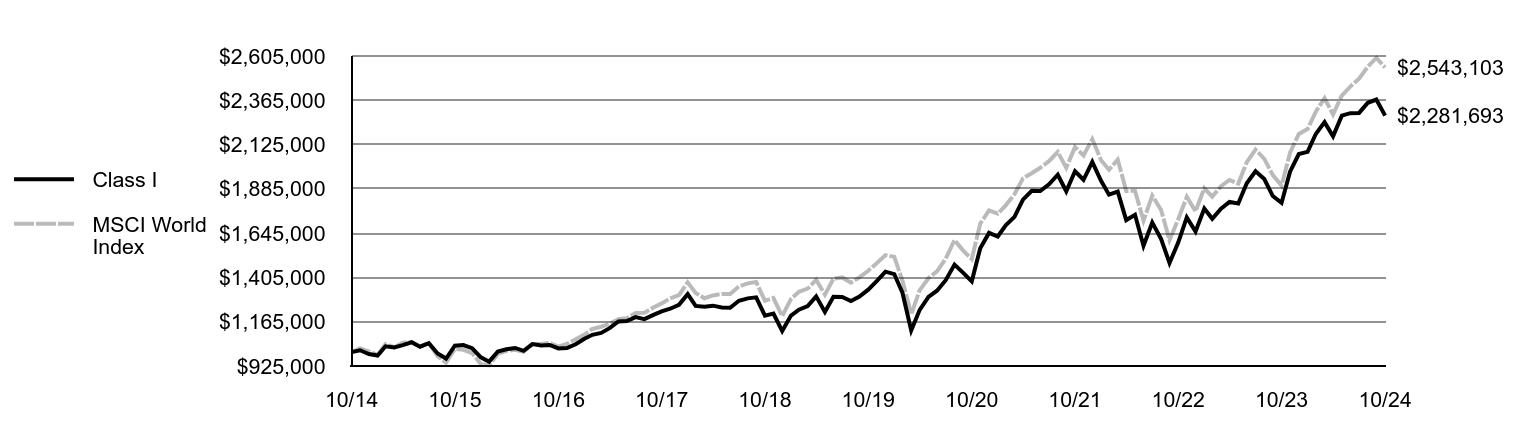 Growth of 10K Chart