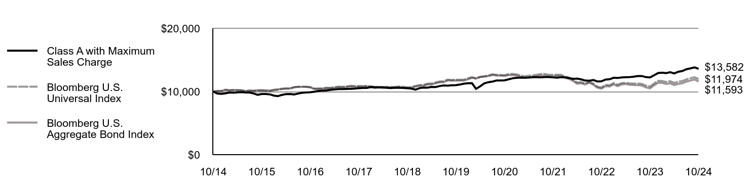 Growth of 10K Chart