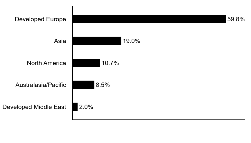 Group By Asset Type Chart