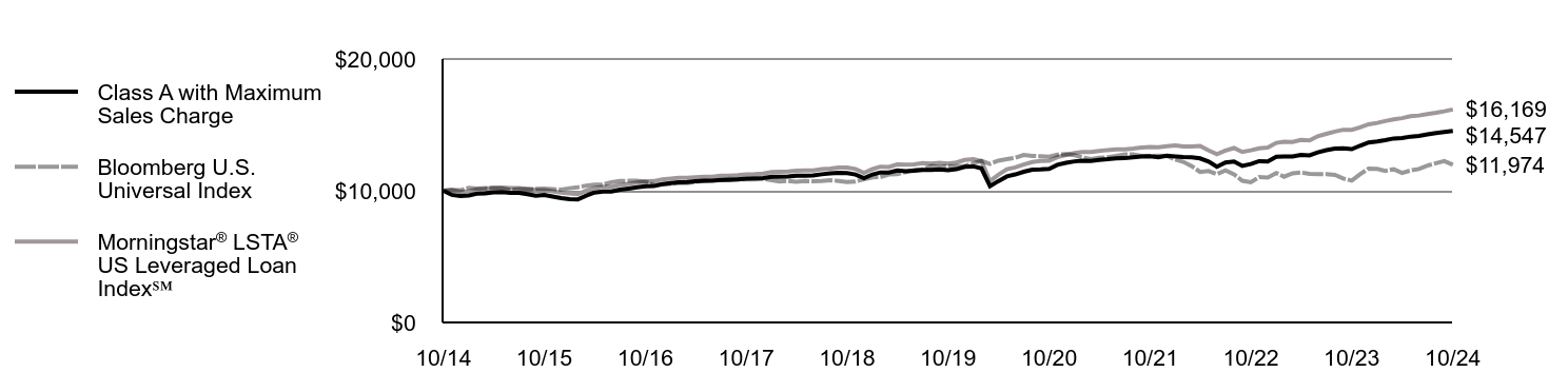 Growth of 10K Chart