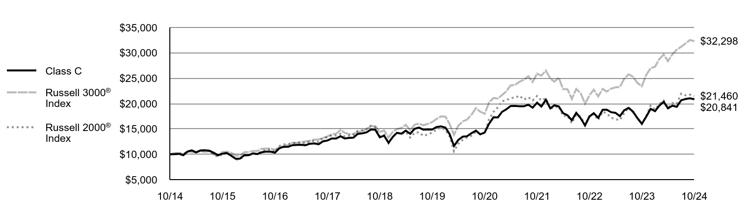 Growth of 10K Chart