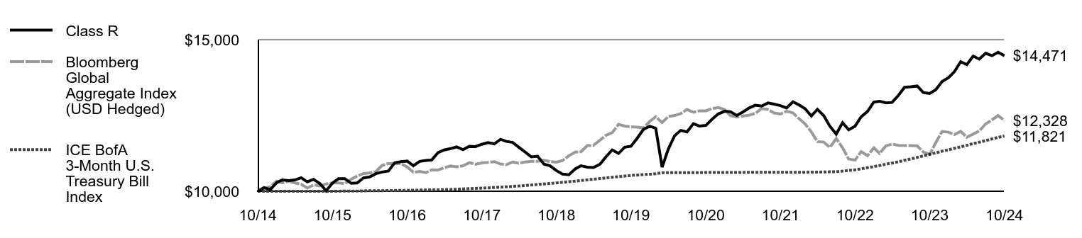 Growth of 10K Chart