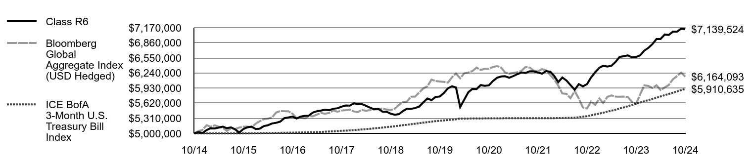 Growth of 10K Chart