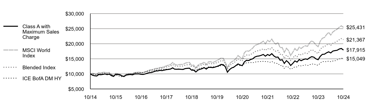 Growth of 10K Chart