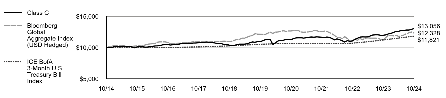 Growth of 10K Chart