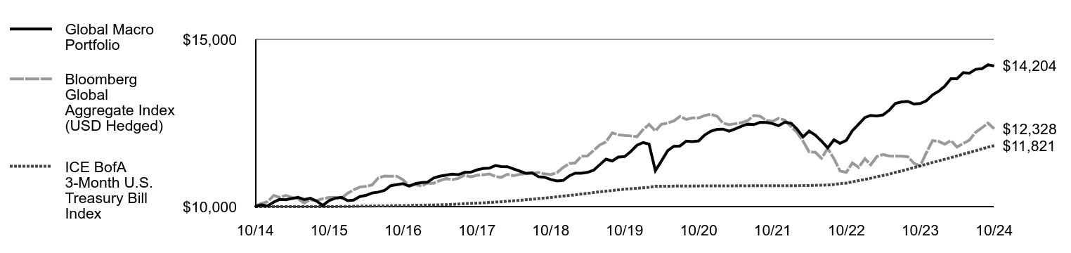 Growth of 10K Chart