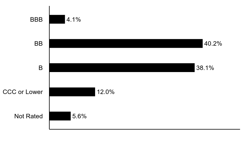 Group By Asset Type Chart