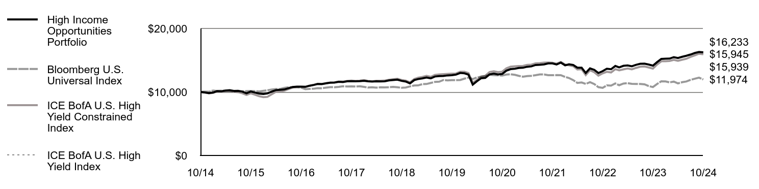 Growth of 10K Chart