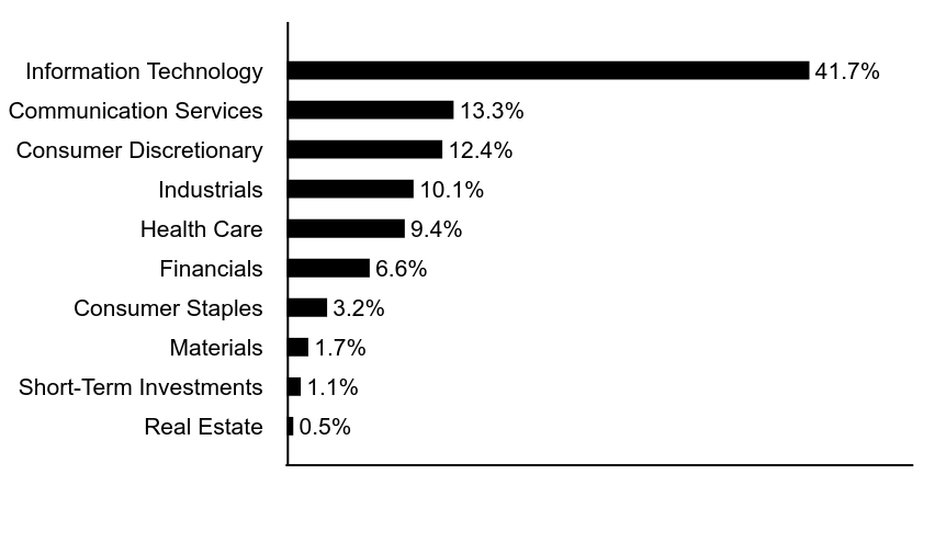 Group By Asset Type Chart