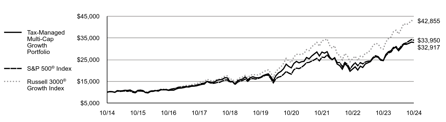 Growth of 10K Chart