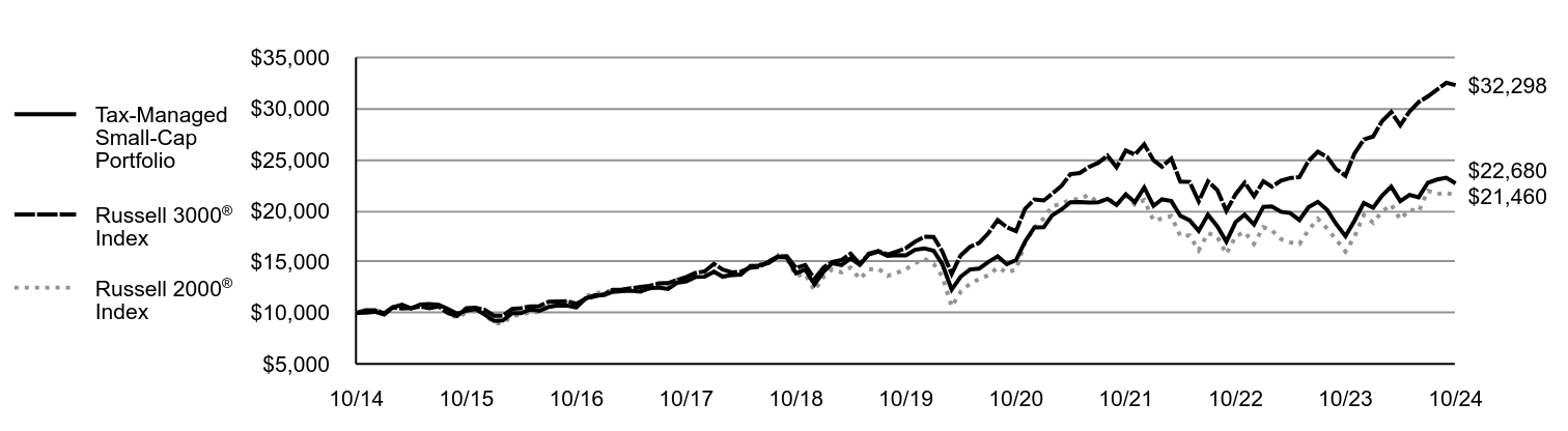 Growth of 10K Chart