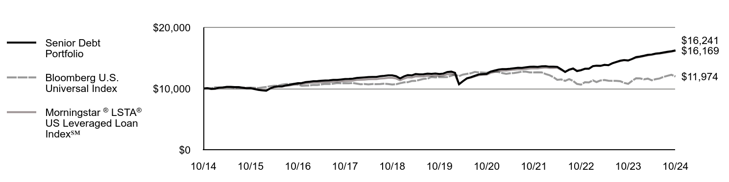 Growth of 10K Chart