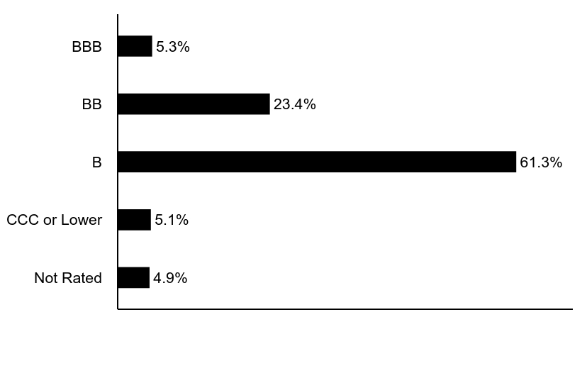 Group By Asset Type Chart