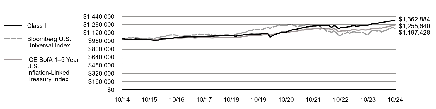 Growth of 10K Chart