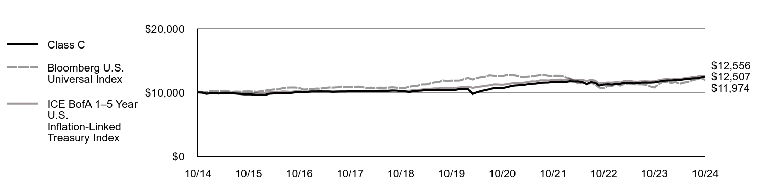 Growth of 10K Chart