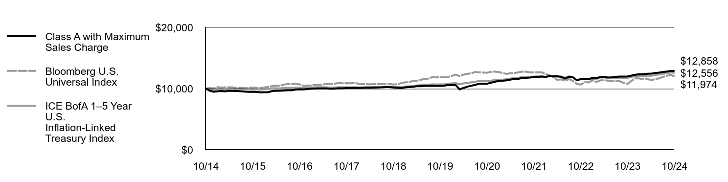 Growth of 10K Chart